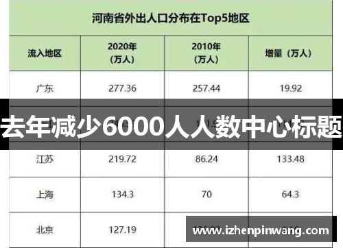 去年减少6000人人数中心标题